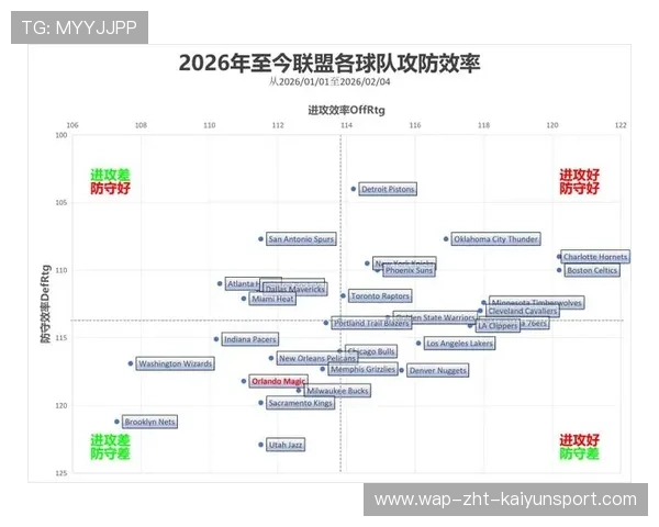 NBA 2025-2026赛季防守效率变化分析